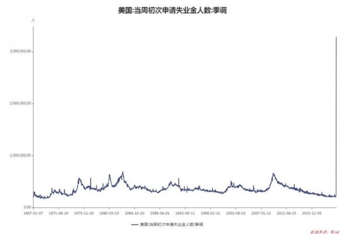 328万人初次申请失业美国经济陷入停摆