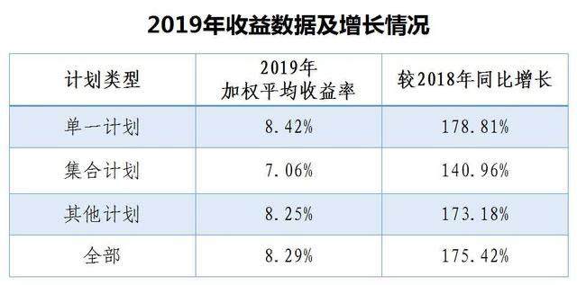 又是泰康养老第一 19年企业年金计划收益达9 36 南方财经网