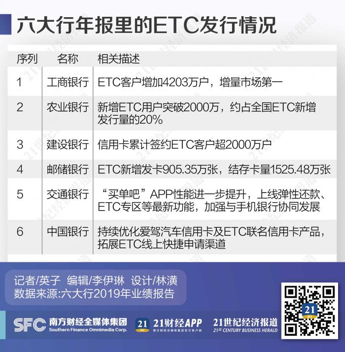 Etc盛宴红利观察 六大银行获客超9千万个端口 设备商净利增速达132倍 21经济网