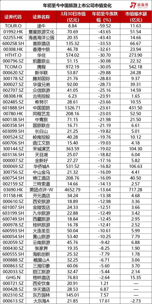 疫情期间，中国旅游上市公司市值跌没了多少？