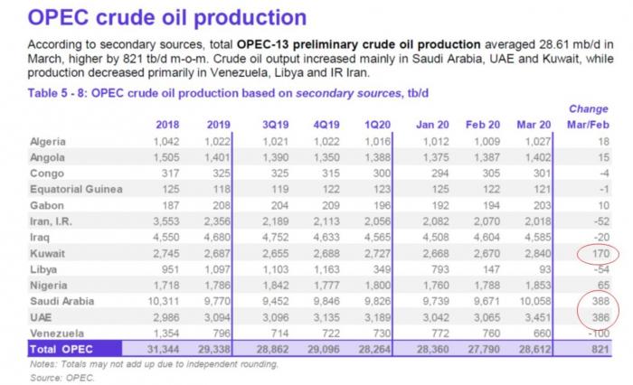 OPEC下调今年石油需求预估，俄沙暗示扩大减产规模，美布两油双双跳涨