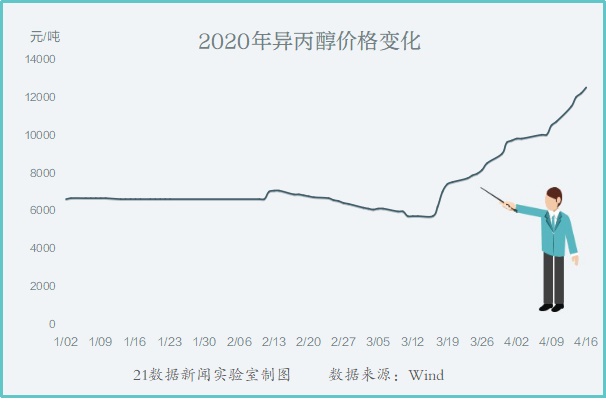 å¼‚ä¸™é†‡ä»·æ ¼å¤§æ¶¨124 è¿™äº›ä¸Šå¸‚å…¬å¸æˆ–å°†å—ç›Š 21è´¢ç»