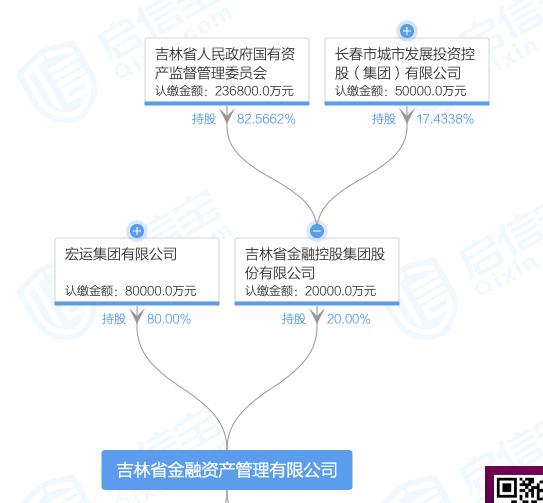 吉林首家地方amc被判解散 10亿资本金大股东挪用9 65亿 21财经 吉林首家地方amc被判解散 10亿资本金大股东挪用9 65亿 21财经