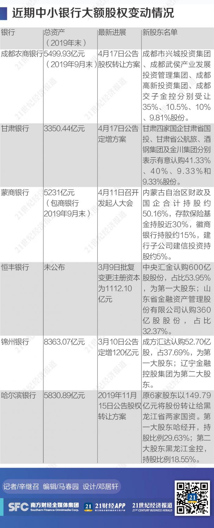 整顿重组中小银行进行时 变换东家 处置风险将成常态 21经济网