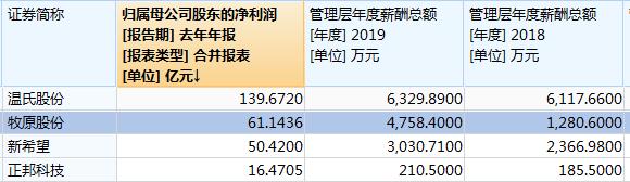 养猪业跳槽指南：牧原股份兽医总监年薪507万，正邦科技垫底董秘涨薪一万五