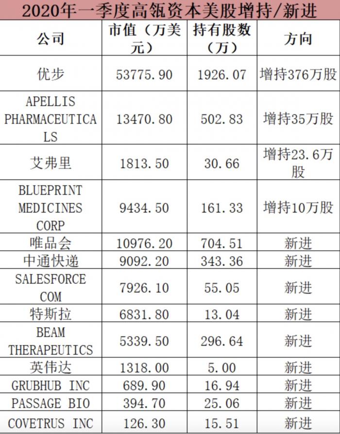 “最好的机会在中国”，高瓴资本一季度美股持仓曝光：74亿美元近半押注中概股 财经 南方财经网