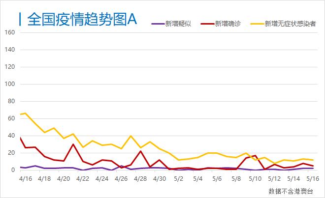 每日疫情分析0517丨全球累计超462万例 巴西单日新增近1 5万例 累计确诊人数居全球第四 21财经