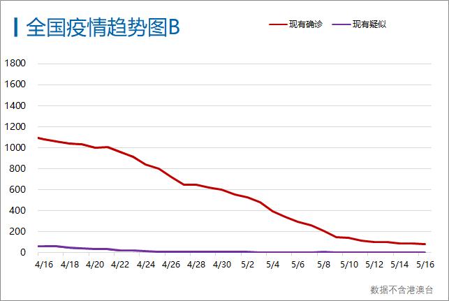 每日疫情分析0517丨全球累计超462万例 巴西单日新增近1 5万例 累计确诊人数居全球第四 21财经