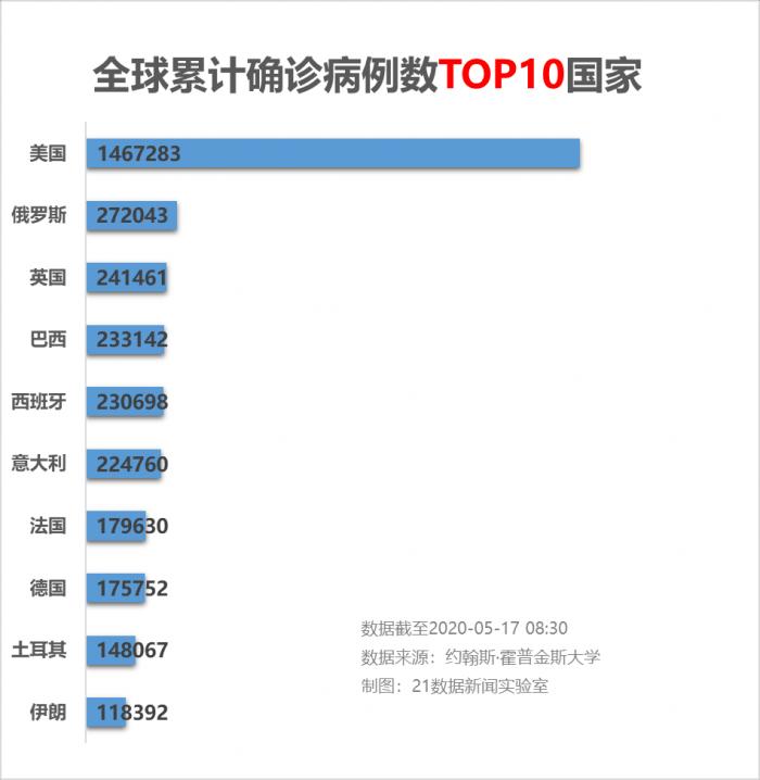 每日疫情分析0517丨全球累计超462万例 巴西单日新增近1 5万例 累计确诊人数居全球第四 21世纪经济报道