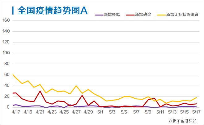 每日疫情分析0518丨全球累计确诊超470万例 美国新冠肺炎确诊数超148万 21世纪经济报道