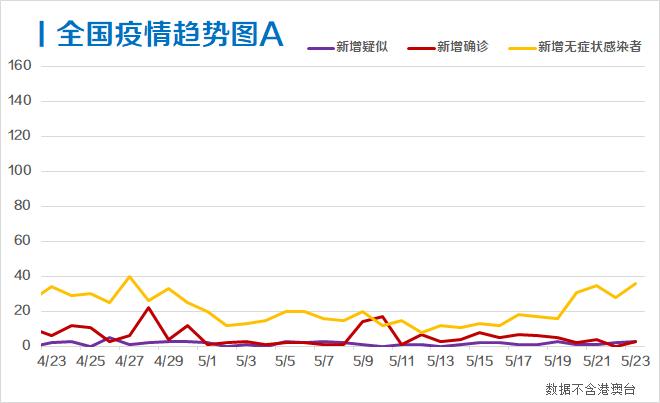 每日疫情分析0524丨31省份新增3例确诊病例 中国新冠疫苗一期临床试验获积极成果 21财经 每日疫情分析0524丨31省份新增3例确诊病例 中国新冠疫苗一期临床试验获积极成果 21财经