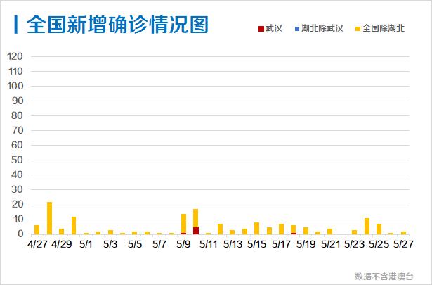 每日疫情分析0528丨两地新增2例境外输入病例 美国累计死亡病例超10万 21财经