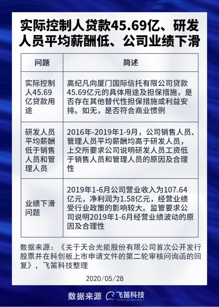 新股排查丨天合光能研發(fā)人員收入僅為銷售人員三分之一，實(shí)際控制人45.69億貸款用途惹關(guān)注