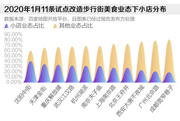 然而报告也同时指出，新冠肺炎疫情对小店业态影响巨大，尤其对服务业的
