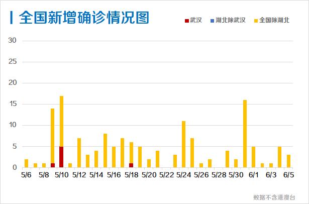 每日疫情分析0606丨北京解除湖北人员进京限制 全球累计确诊超672万 21财经