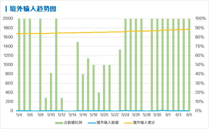 每日疫情分析0606丨北京解除湖北人员进京限制 全球累计确诊超672万 21财经