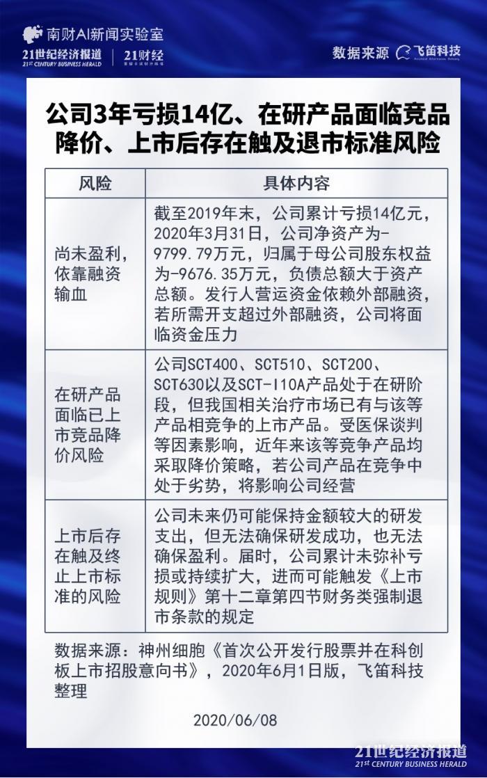 新股排查丨神州细胞3年亏14亿 在研产品面临竞品降价冲击 预计2024年盈亏平衡 21世纪经济报道