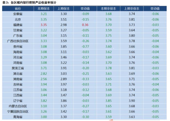 信托平均收益率跌至7.81%，银行理财收益又双叒叕创新低，你买的产品收益还好吗？