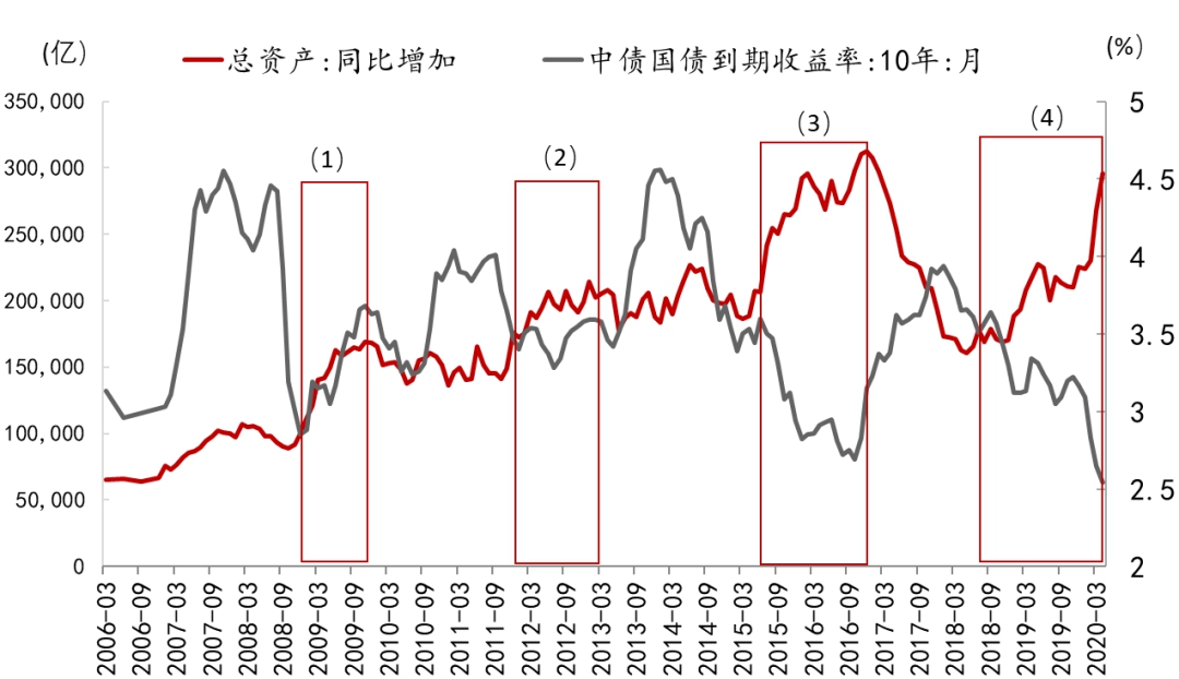 从其他存款性公司资产负债表看10y国债利率走势