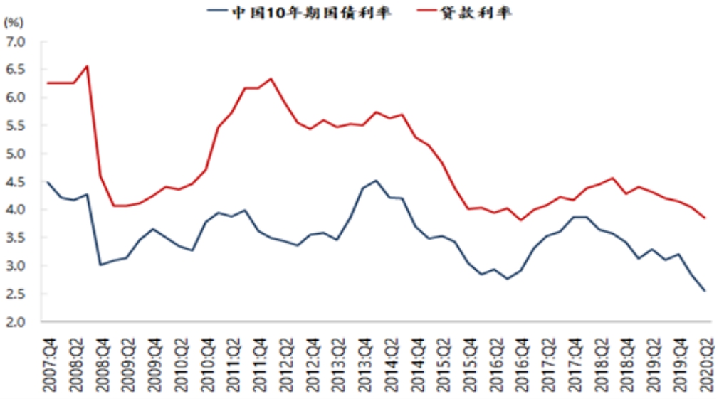 从其他存款性公司资产负债表看10y国债利率走势