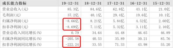 业绩变脸接连巨亏、市值缩水阿里被套，美年健康迎来“至暗”时刻
