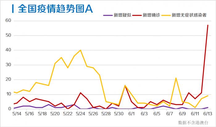 每日疫情分析0614丨31省份新增确诊57例 专家解读病毒从何而来 暴发点为何指向批发市场 21财经