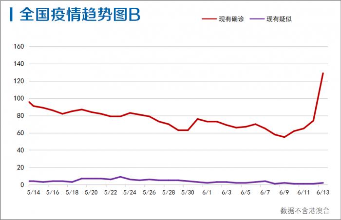 每日疫情分析0614丨31省份新增确诊57例 专家解读病毒从何而来 暴发点为何指向批发市场 21财经