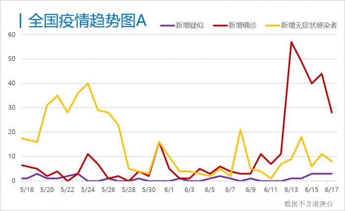 每日疫情分析0618丨北京严禁三类涉疫风险人员出京 世卫组织 过去2个月全球累计增加600万例 21财经