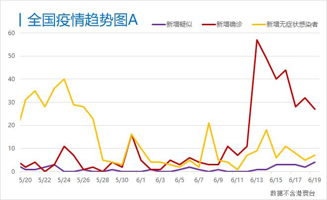 每日疫情分析06丨31省份新增确诊27例 巴西确诊数破百万 世卫称世界处于新的危险阶段 21财经