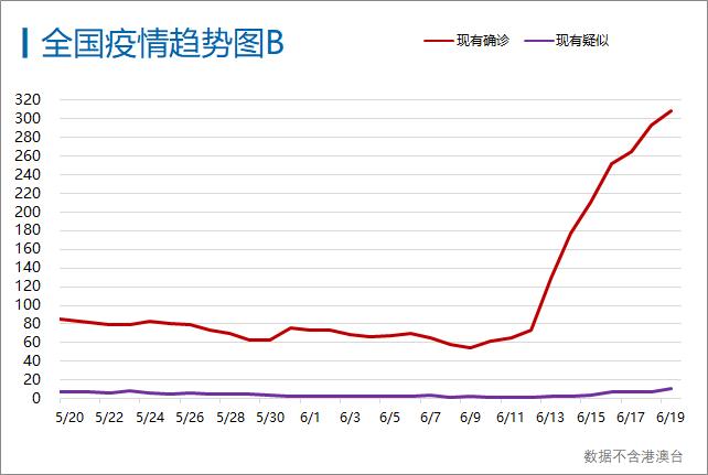 每日疫情分析06丨31省份新增确诊27例 巴西确诊数破百万 世卫称世界处于新的危险阶段 21财经