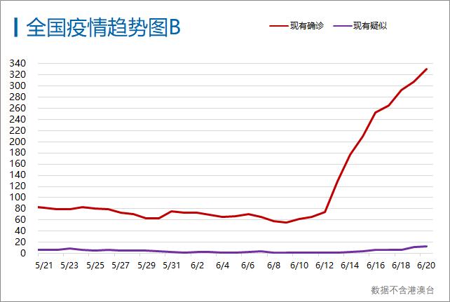 每日疫情分析0621丨张文宏 北京疫情非第二波疫情来临 全球累计确诊874万例 21财经