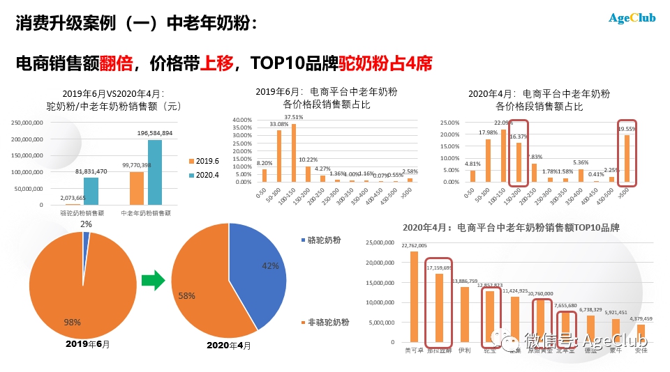 新知图谱, 深度：蒙牛老年高端产品营收增长9倍，中老年消费品市场趋势不变，创新机会涌现！
