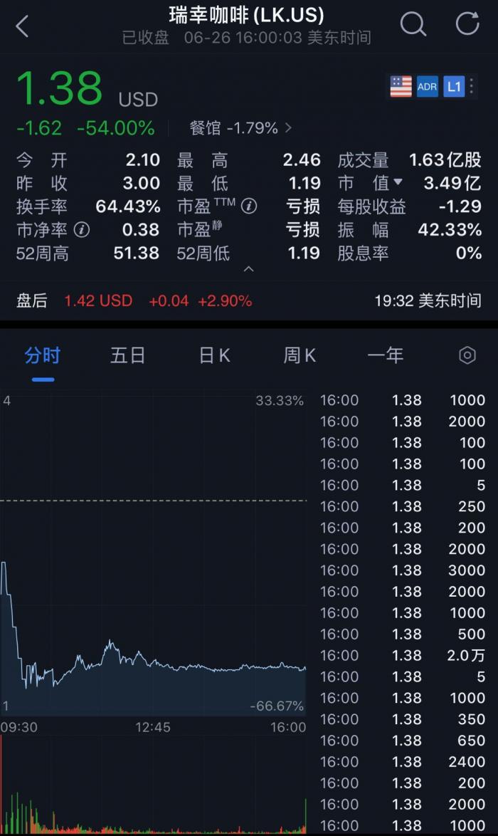 美股大跳水！道指再泻700点，纳指再度失守10000点关口，瑞幸大跌54% - 21世纪经济报道