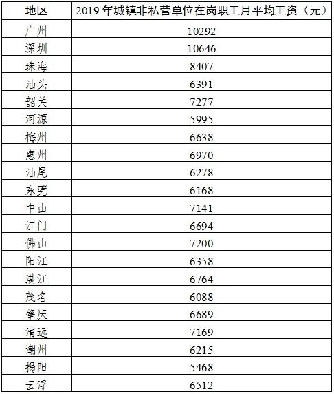 年度职工月平均工资(珠海市2022年度职工月平均工资)