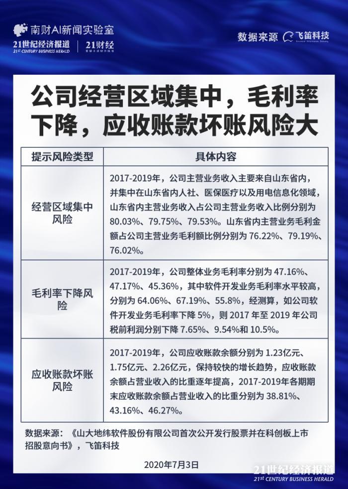 新股排查丨山大地纬八成收入集中山东 应收账款风险大 21财经