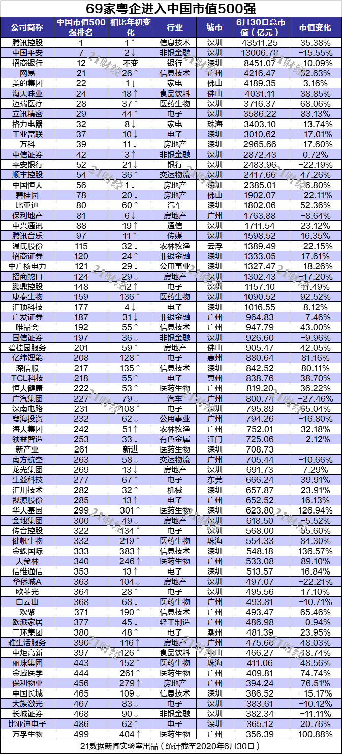 69家粤企入围中国市值500强：17公司涨幅超50%，千亿市值公司增至27家- 21财经