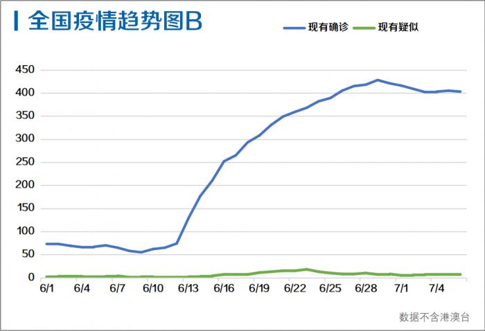 每日疫情分析0707丨北京26天首次0新增 美国亚特兰大市市长感染新冠肺炎 21财经