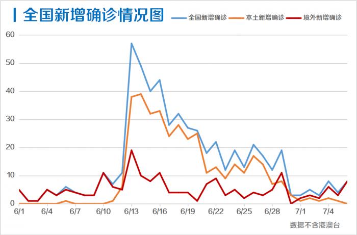 每日疫情分析0707丨北京26天首次0新增 美国亚特兰大市市长感染新冠肺炎 21财经