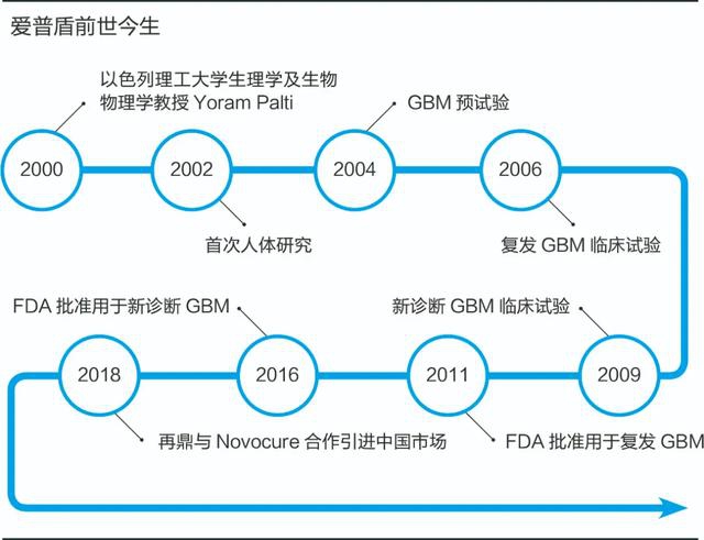 癌症生存率翻倍！以色列黑科技来华，有点神，也有点贵