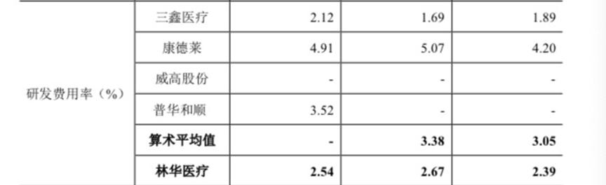 林华医疗IPO：销售费用“业内第一高”，经销商卷入商业贿赂