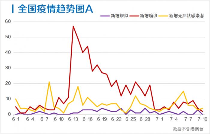 每日疫情分析0711丨31省区市新增2例境外输入 美国确诊数超318万 单日新增再破纪录 21财经