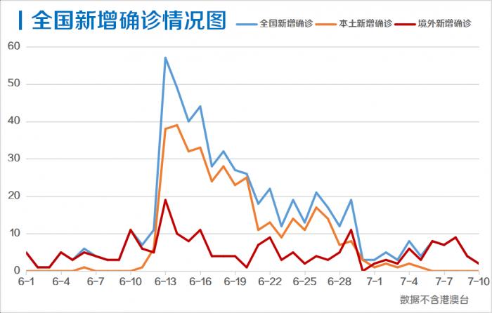 每日疫情分析0711丨31省区市新增2例境外输入 美国确诊数超318万 单日新增再破纪录 21财经