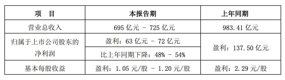 格力电器业绩下滑延续，上半年净利预降5成，白电鼎立恐沦为第三
