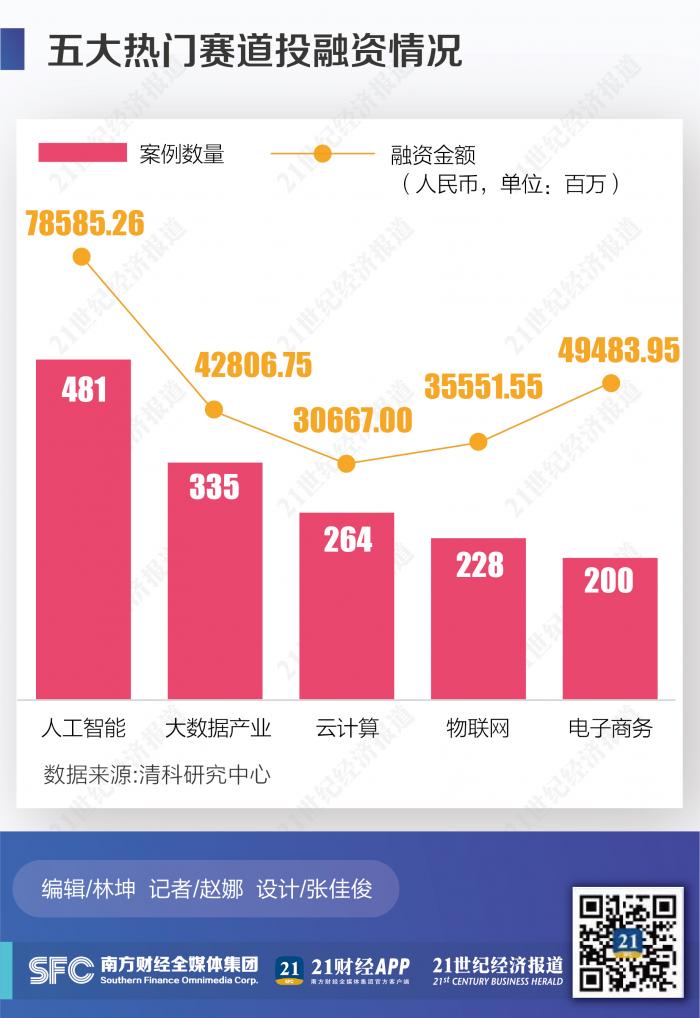 21行业投融资研究 政策红利助推泛tmt投资 机构聚焦新业态与传统产业赋能 21财经