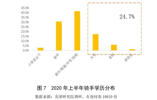 大学毕业生送外卖、企业高管兼职接单，美团高学历骑手占比升至24.7%