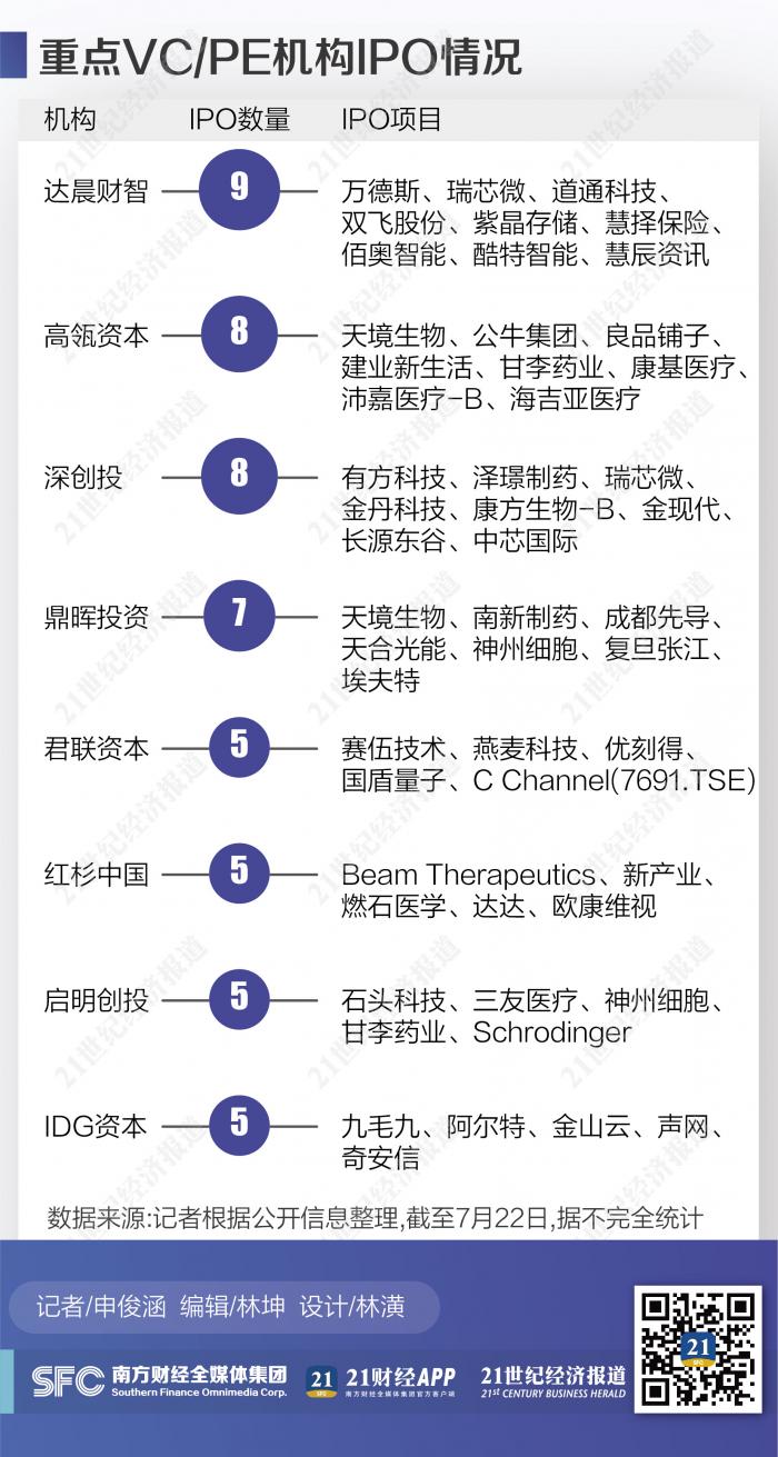 Ipo大爆发背后 Vc Pe机构迎退出盛宴 21财经