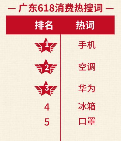 行业观察： “618”广东人消费力第一！最多人买的是……