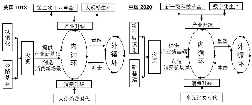 历史的先声:美国经济"双循环"的演进