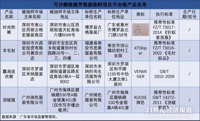 广东19年服装产品质量抽查报告 3款产品甲醛超标 4款产品染料可分解致癌芳香胺 21世纪经济报道