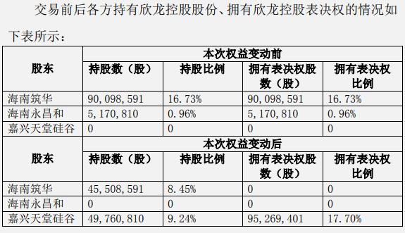 欣龙控股 内斗 公开化 控股股东天堂硅谷遭 逼宫 原大股东拟提前解除表决权委托 21财经